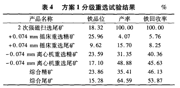 方案1分级重选试验结果