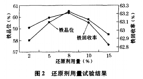 还原剂用量试验结果