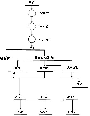 钛铁矿选矿工艺流程图