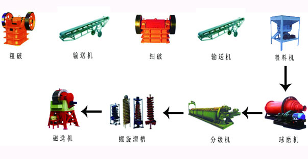 锰矿选矿工艺流程图