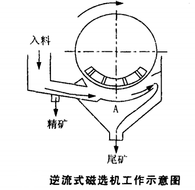 逆流式磁选机工作示意图